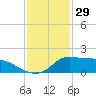 Lawma tide chart for Sunday, December 29, 2024