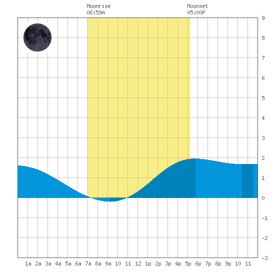Lawma tide chart for Monday, December 30, 2024