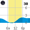 Lawma tide chart for Monday, December 30, 2024