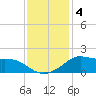 Lawma tide chart for Wednesday, December 4, 2024