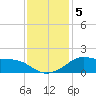 Lawma tide chart for Thursday, December 5, 2024