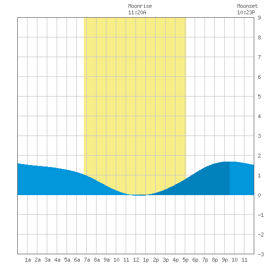 Lawma tide chart for Friday, December 6, 2024