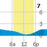Lawma tide chart for Saturday, December 7, 2024
