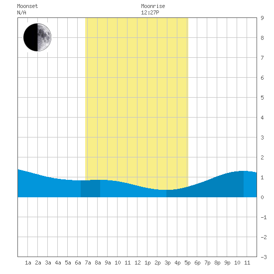 Lawma tide chart for Sunday, December 8, 2024
