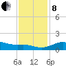Lawma tide chart for Sunday, December 8, 2024