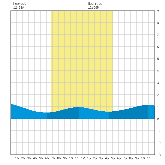 Lawma tide chart for Monday, December 9, 2024