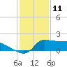 Lawma tide chart for Saturday, January 11, 2025