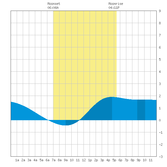 Lawma tide chart for Sunday, January 12, 2025