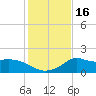 Lawma tide chart for Thursday, January 16, 2025