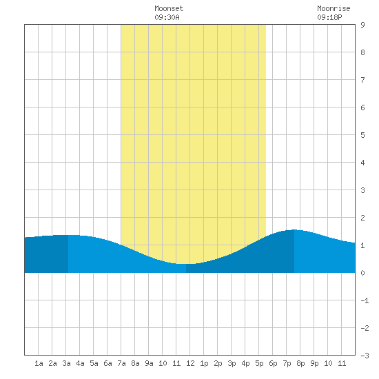 Lawma tide chart for Friday, January 17, 2025