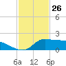 Lawma tide chart for Sunday, January 26, 2025