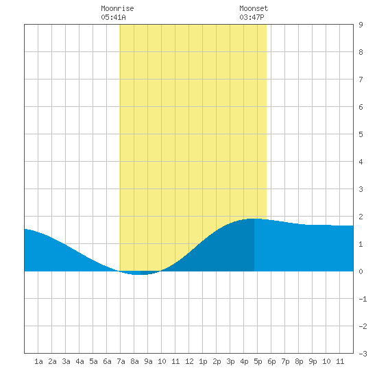 Lawma tide chart for Monday, January 27, 2025