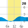 Lawma tide chart for Tuesday, January 28, 2025