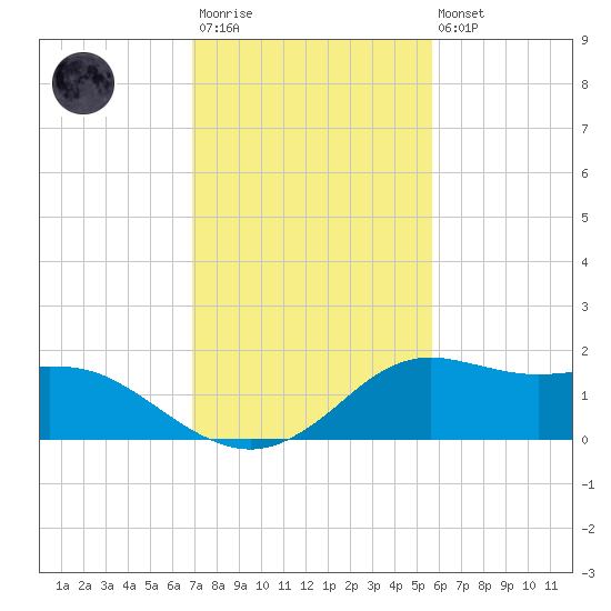 Lawma tide chart for Wednesday, January 29, 2025