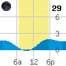 Lawma tide chart for Wednesday, January 29, 2025