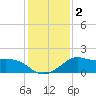 Lawma tide chart for Thursday, January 2, 2025
