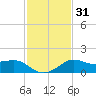 Lawma tide chart for Friday, January 31, 2025