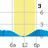 Lawma tide chart for Friday, January 3, 2025