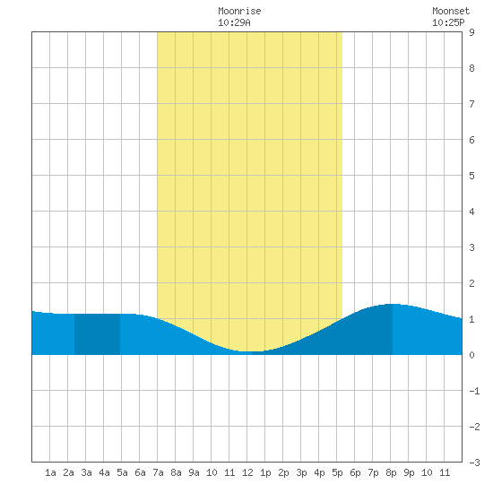Lawma tide chart for Saturday, January 4, 2025