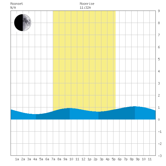 Lawma tide chart for Monday, January 6, 2025