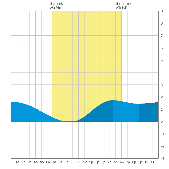 Lawma tide chart for Tuesday, February 11, 2025