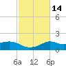Lawma tide chart for Friday, February 14, 2025