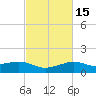 Lawma tide chart for Saturday, February 15, 2025
