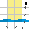 Lawma tide chart for Sunday, February 16, 2025