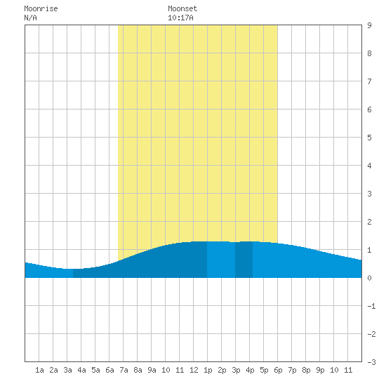 Lawma tide chart for Wednesday, February 19, 2025