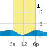 Lawma tide chart for Saturday, February 1, 2025
