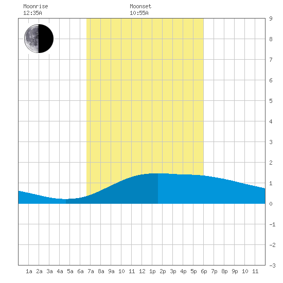 Lawma tide chart for Thursday, February 20, 2025
