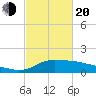 Lawma tide chart for Thursday, February 20, 2025