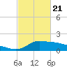 Lawma tide chart for Friday, February 21, 2025