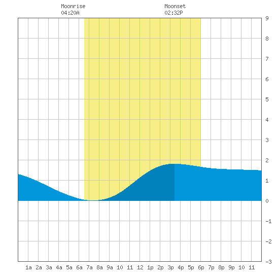 Lawma tide chart for Monday, February 24, 2025