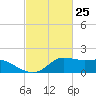 Lawma tide chart for Tuesday, February 25, 2025