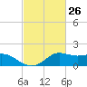 Lawma tide chart for Wednesday, February 26, 2025