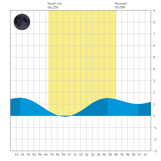 Lawma tide chart for Thursday, February 27, 2025
