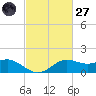 Lawma tide chart for Thursday, February 27, 2025