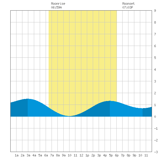 Lawma tide chart for Friday, February 28, 2025