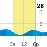 Lawma tide chart for Friday, February 28, 2025