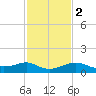 Lawma tide chart for Sunday, February 2, 2025
