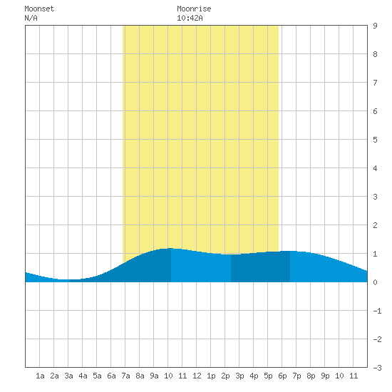 Lawma tide chart for Tuesday, February 4, 2025