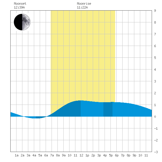 Lawma tide chart for Wednesday, February 5, 2025