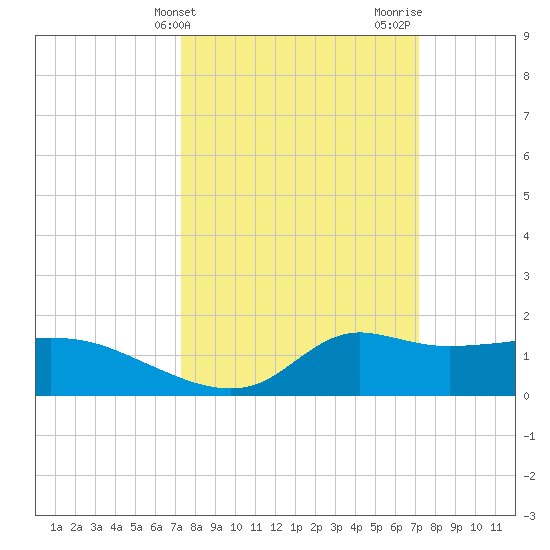 Lawma tide chart for Tuesday, March 11, 2025