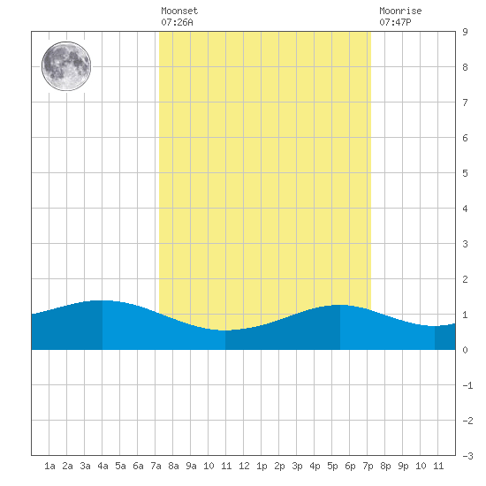Lawma tide chart for Friday, March 14, 2025