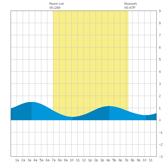 Lawma tide chart for Friday, March 28, 2025