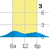 Lawma tide chart for Monday, March 3, 2025