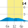 Lawma tide chart for Monday, April 14, 2025