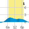 Lawma tide chart for Tuesday, April 1, 2025
