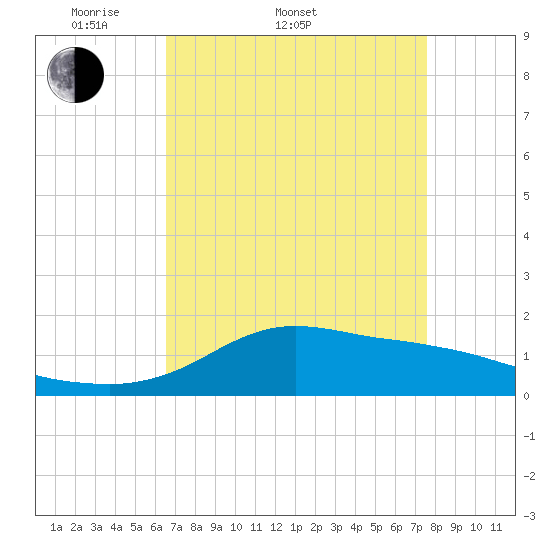 Lawma tide chart for Sunday, April 20, 2025